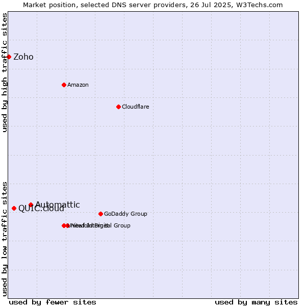 Market position of Automattic vs. QUIC.cloud vs. Zoho