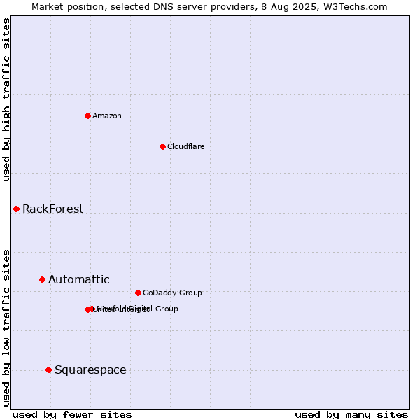 Market position of Squarespace vs. Automattic vs. RackForest