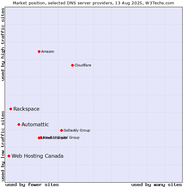Market position of Automattic vs. Rackspace vs. Web Hosting Canada