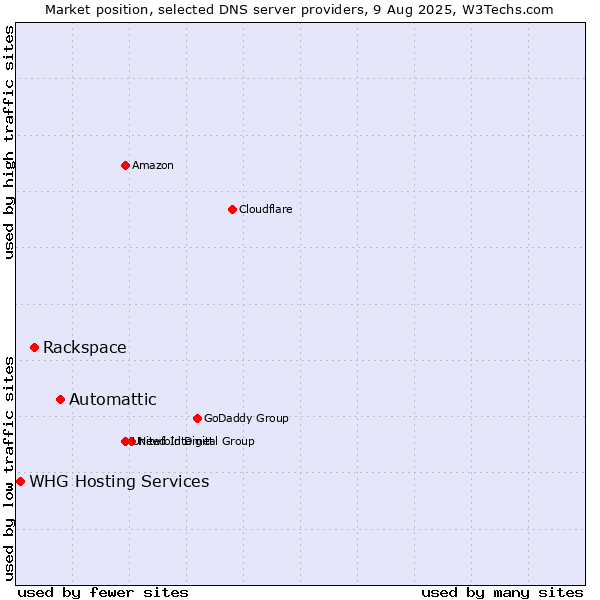 Market position of Automattic vs. Rackspace vs. WHG Hosting Services