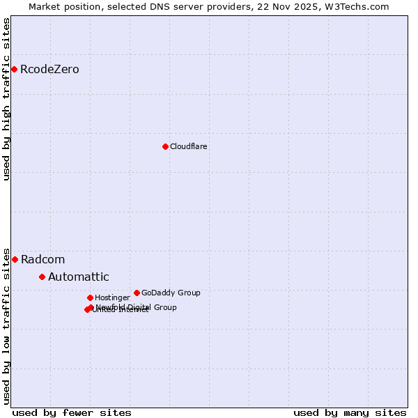 Market position of Automattic vs. Radcom vs. RcodeZero
