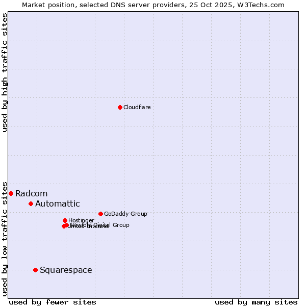 Market position of Squarespace vs. Automattic vs. Radcom