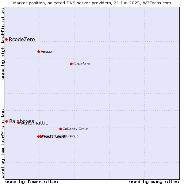 Market position of Automattic vs. Raidboxes vs. RcodeZero