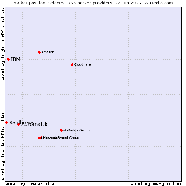 Market position of Automattic vs. IBM vs. Raidboxes