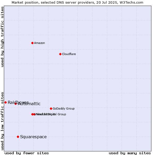 Market position of Squarespace vs. Automattic vs. Raidboxes