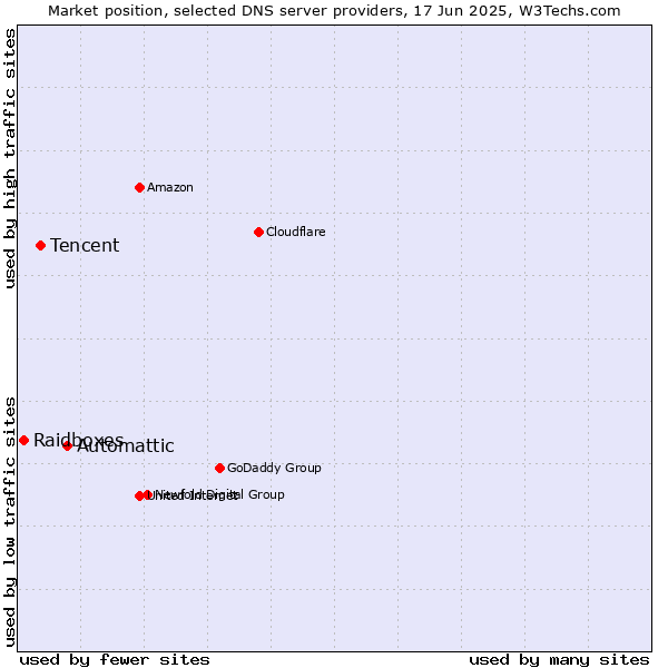 Market position of Automattic vs. Tencent vs. Raidboxes