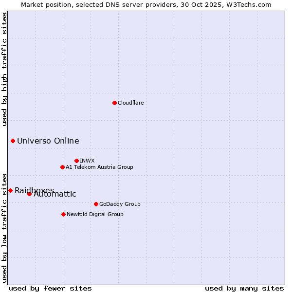 Market position of Automattic vs. Universo Online vs. Raidboxes