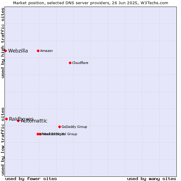 Market position of Automattic vs. Raidboxes vs. Webzilla