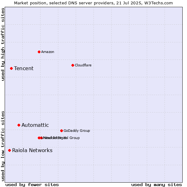 Market position of Automattic vs. Tencent vs. Raiola Networks