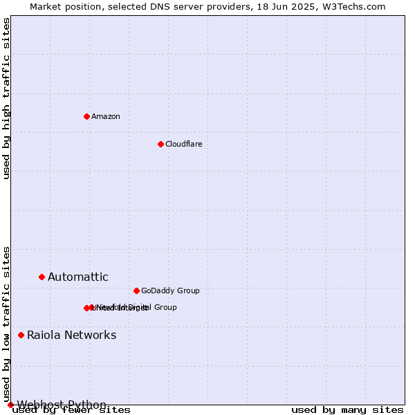 Market position of Automattic vs. Raiola Networks vs. Webhost Python