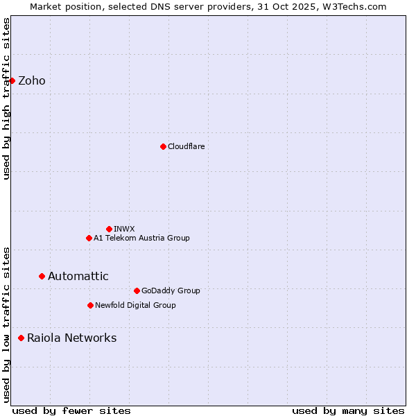 Market position of Automattic vs. Raiola Networks vs. Zoho