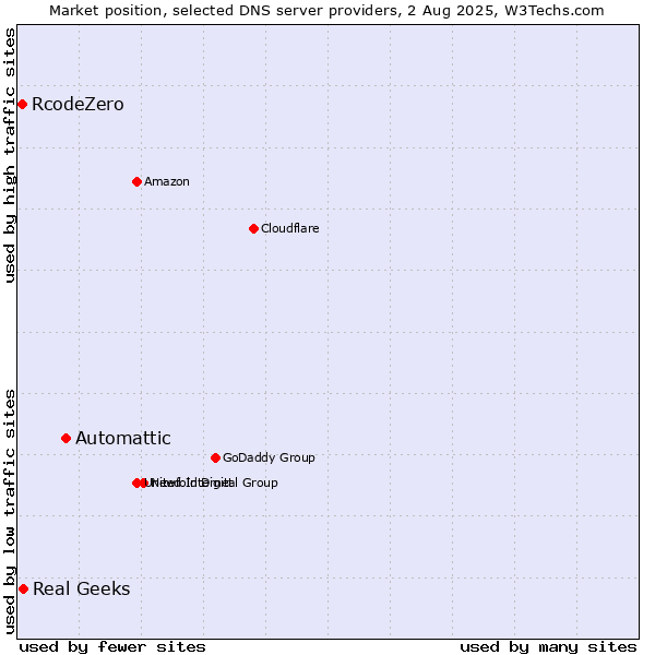 Market position of Automattic vs. Real Geeks vs. RcodeZero