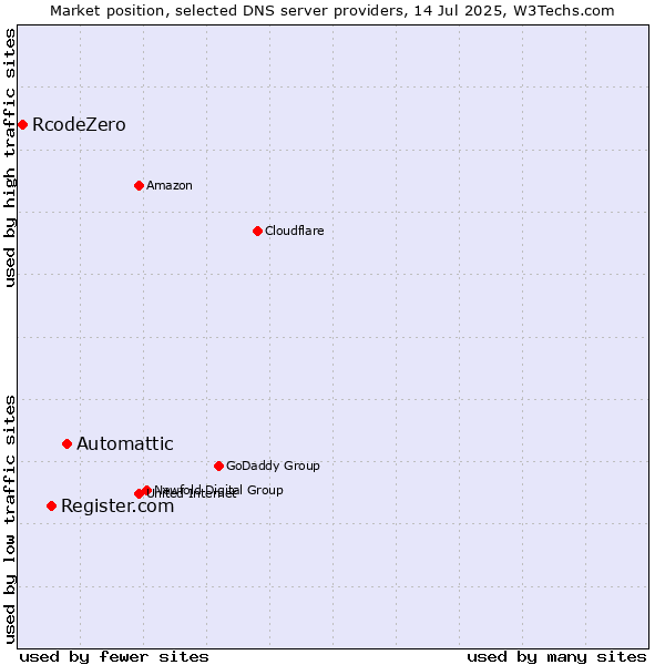 Market position of Automattic vs. Register.com vs. RcodeZero