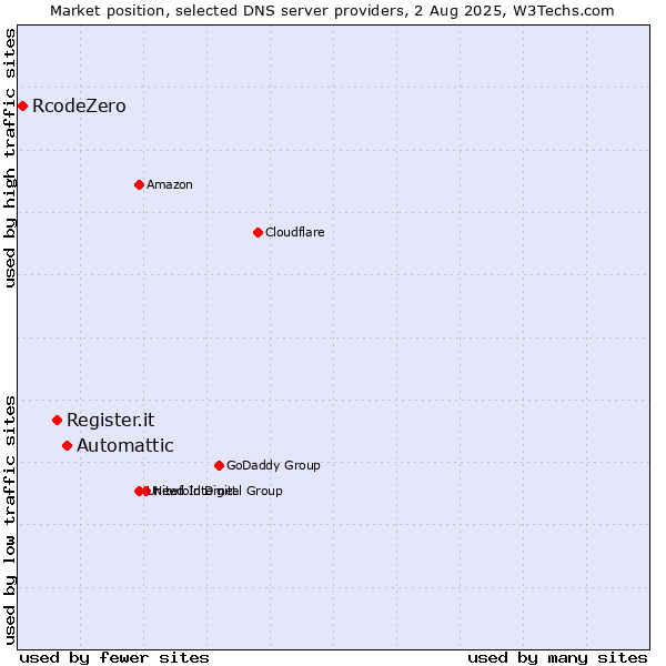 Market position of Automattic vs. Register.it vs. RcodeZero