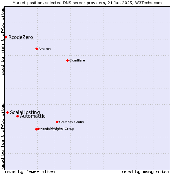Market position of Automattic vs. ScalaHosting vs. RcodeZero