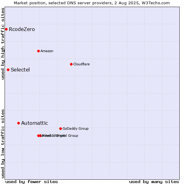 Market position of Automattic vs. Selectel vs. RcodeZero
