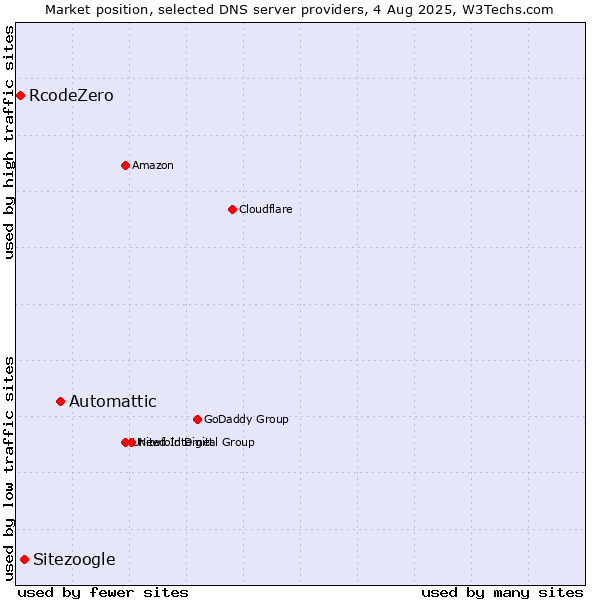 Market position of Automattic vs. Sitezoogle vs. RcodeZero