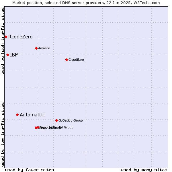 Market position of Automattic vs. IBM vs. RcodeZero