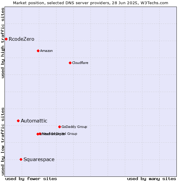 Market position of Squarespace vs. Automattic vs. RcodeZero