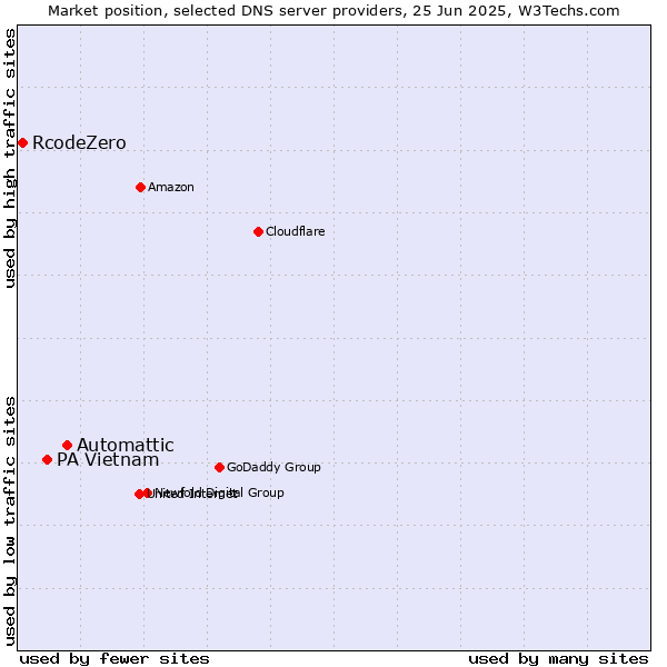 Market position of Automattic vs. PA Vietnam vs. RcodeZero