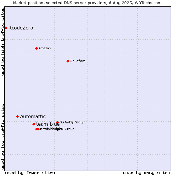 Market position of team.blue vs. Automattic vs. RcodeZero