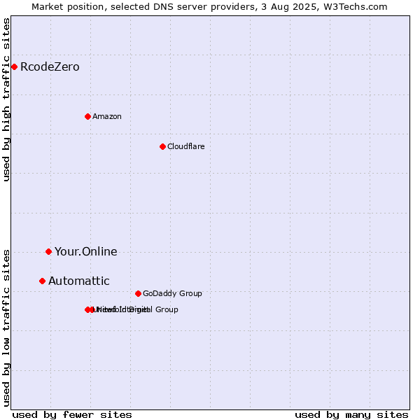 Market position of Your.Online vs. Automattic vs. RcodeZero