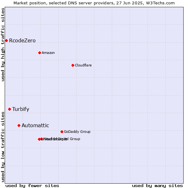 Market position of Automattic vs. Turbify vs. RcodeZero