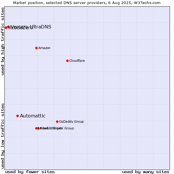 Market position of Automattic vs. Vercara UltraDNS vs. RcodeZero