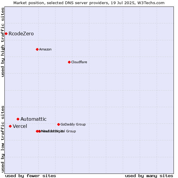 Market position of Automattic vs. Vercel vs. RcodeZero