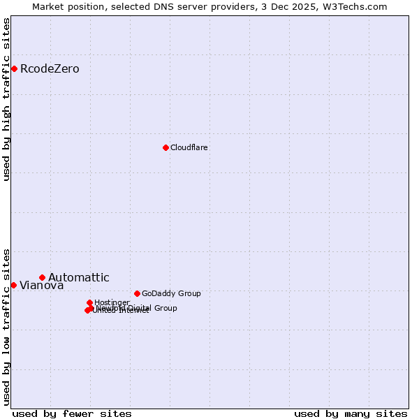 Market position of Automattic vs. RcodeZero vs. Vianova