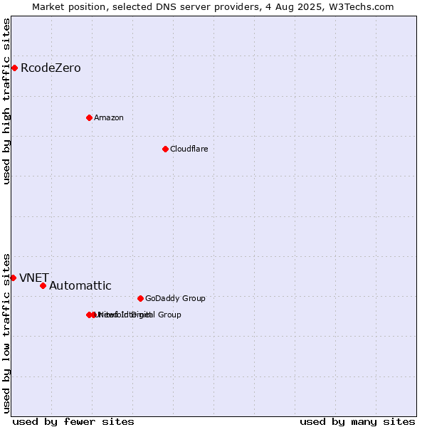 Market position of Automattic vs. RcodeZero vs. VNET