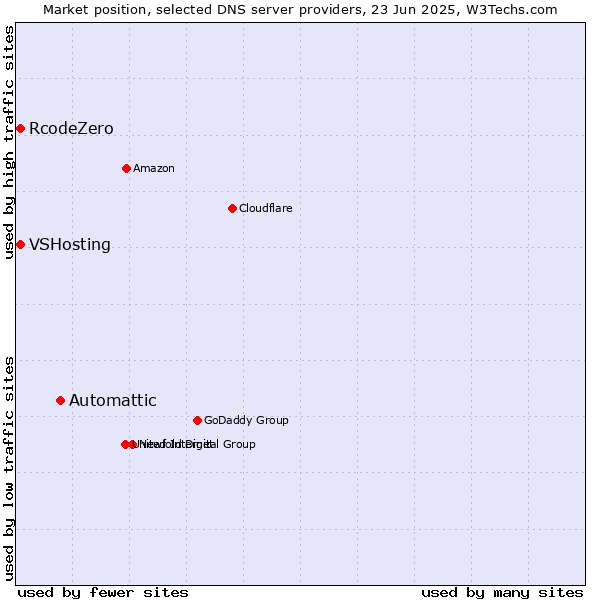 Market position of Automattic vs. VSHosting vs. RcodeZero