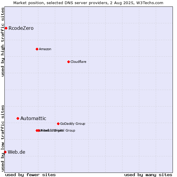 Market position of Automattic vs. RcodeZero vs. Web.de