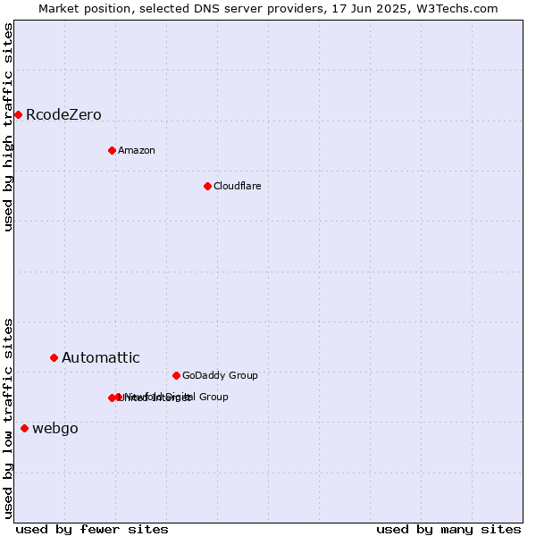 Market position of Automattic vs. webgo vs. RcodeZero
