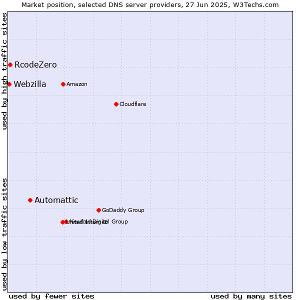 Market position of Automattic vs. RcodeZero vs. Webzilla