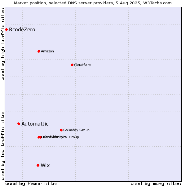 Market position of Wix vs. Automattic vs. RcodeZero