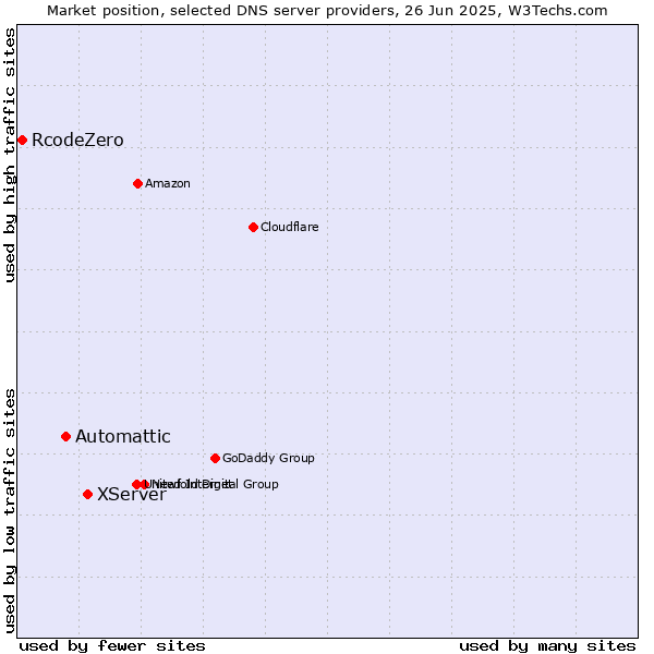 Market position of XServer vs. Automattic vs. RcodeZero