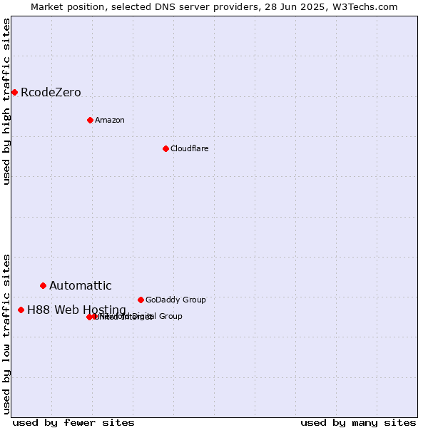 Market position of Automattic vs. H88 Web Hosting vs. RcodeZero