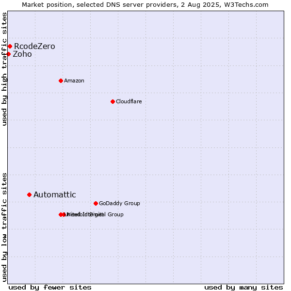 Market position of Automattic vs. RcodeZero vs. Zoho