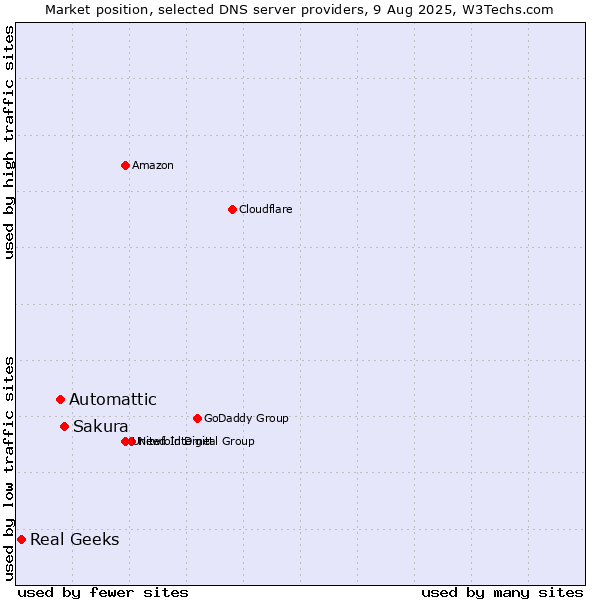 Market position of Sakura vs. Automattic vs. Real Geeks