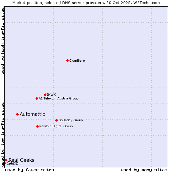 Market position of Automattic vs. Real Geeks vs. Sedo