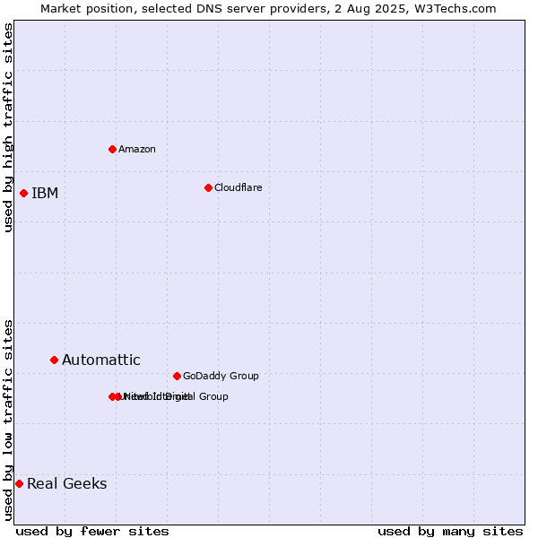 Market position of Automattic vs. IBM vs. Real Geeks