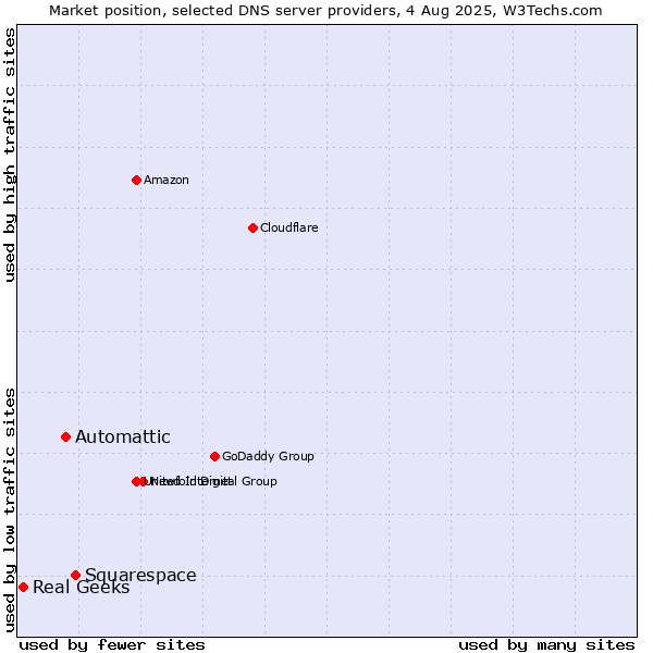 Market position of Squarespace vs. Automattic vs. Real Geeks