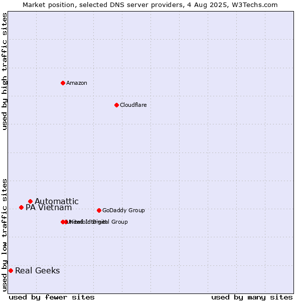 Market position of Automattic vs. PA Vietnam vs. Real Geeks