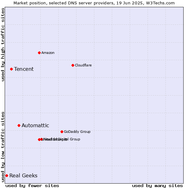 Market position of Automattic vs. Tencent vs. Real Geeks