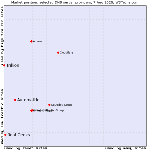 Market position of Automattic vs. Real Geeks vs. Trillion