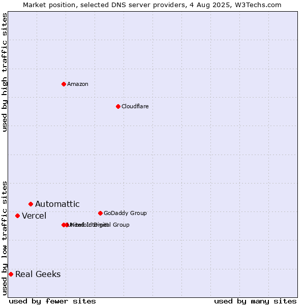 Market position of Automattic vs. Vercel vs. Real Geeks