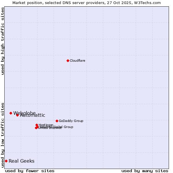 Market position of Automattic vs. Webglobe vs. Real Geeks