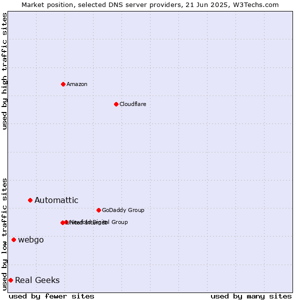 Market position of Automattic vs. webgo vs. Real Geeks