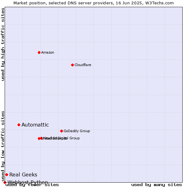 Market position of Automattic vs. Real Geeks vs. Webhost Python
